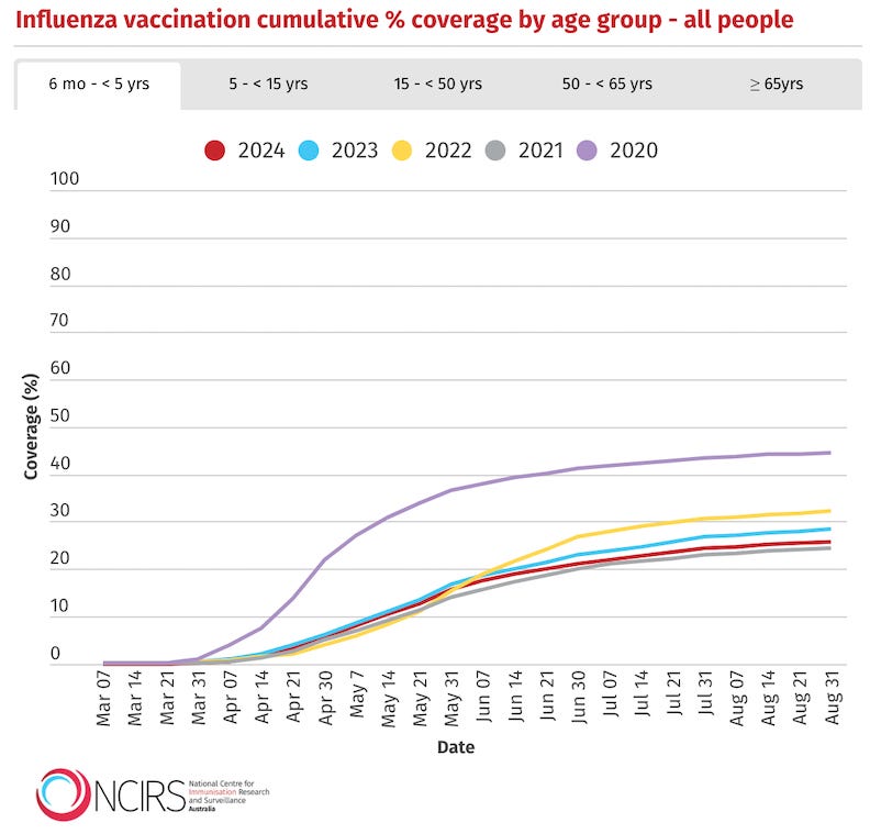 Flu vaccination rates were low in Australia this past season.