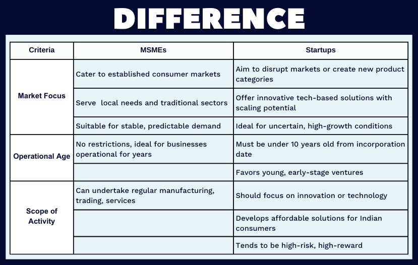 Difference between startup and MSME