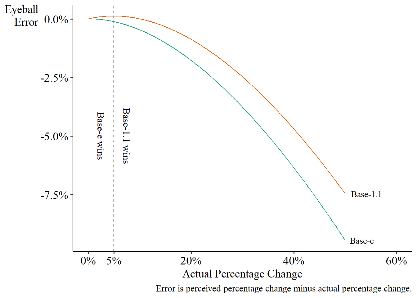 Graph showing error from base-e logs vs. base-1.1 Base-1.1 is worse below 5% actual changes, but only slightly, and is always better after that.
