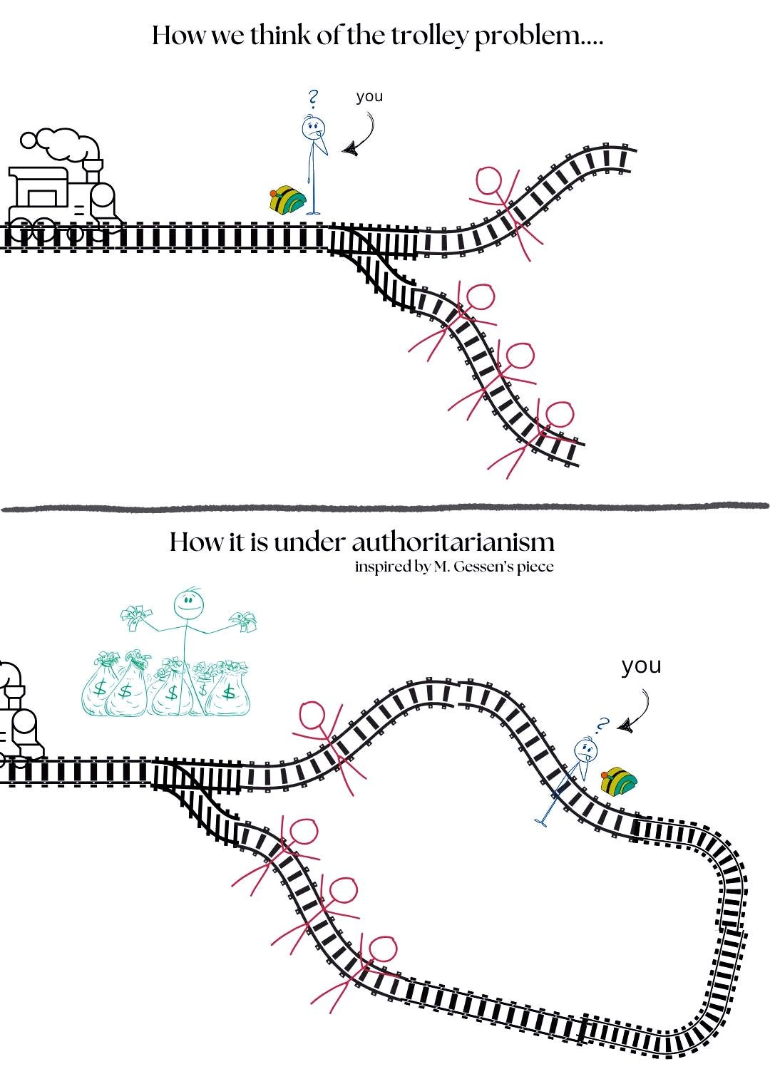 May be a doodle of map and text that says 'How we think of the trolley problem.... ? you How it is under authoritarianism nspired by W M. Gessen'spiece Gessen's inspiredhyM.Gessen'spiece piece you'