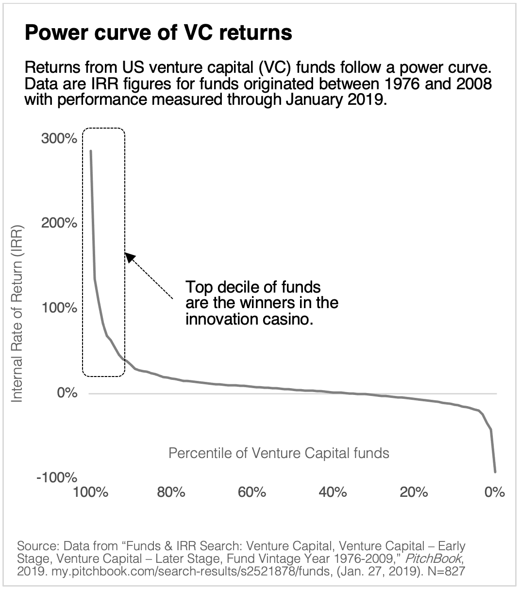 Graph of power curve of VC returns (US) shows the rewards or perils of innovation funding