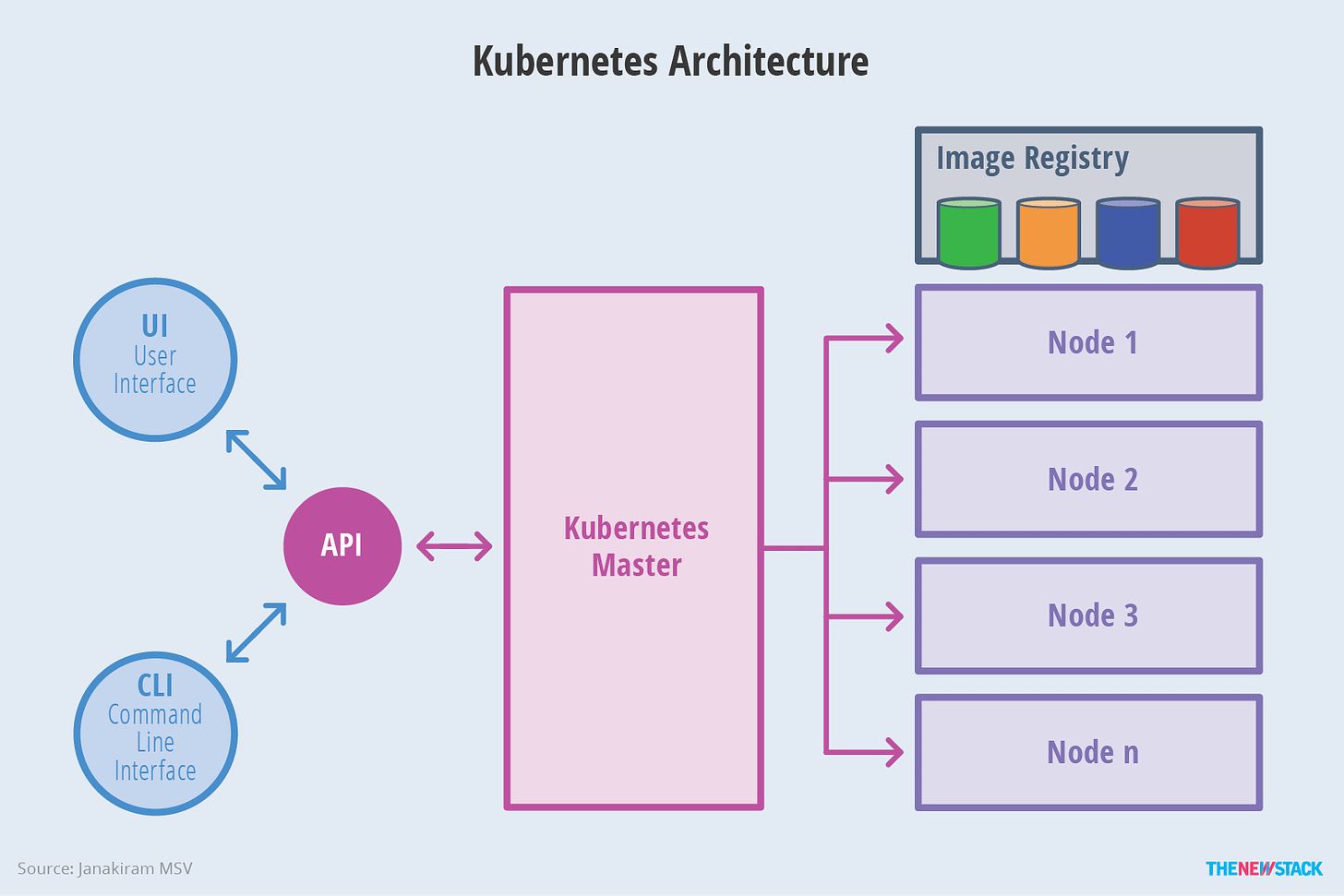 Figure 2: Kubernetes breaks down into multiple architectural components. 