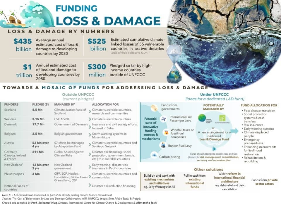 Everything you need to know about the Loss and Damage Fund – International  Center for Climate Change and Development (ICCCAD)