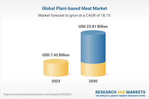 Global Plant-Based Meat Market Set to Surpass US$ 23.81 Billion by 2030, with Advancements in Food Technology ... - Yahoo Finance