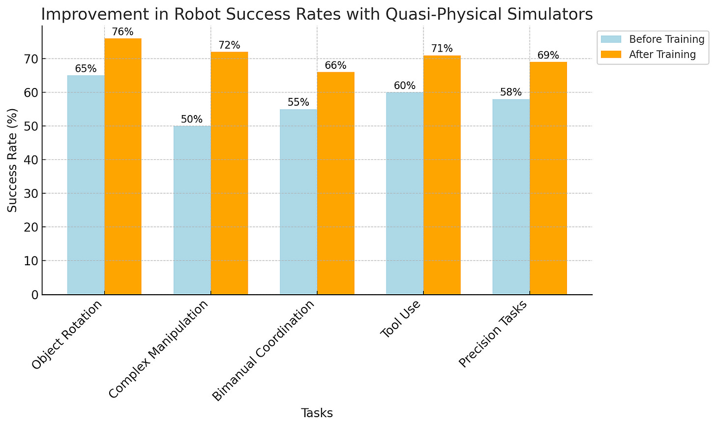 Bar graph showing the improvement in robot success rates across five tasks after training with quasi-physical simulators. Success rates are compared before and after training for tasks such as object rotation, complex manipulation, bimanual coordination, tool use, and precision tasks. The graph uses light blue bars to represent success rates before training and orange bars for after training, with numerical percentages shown above each bar.