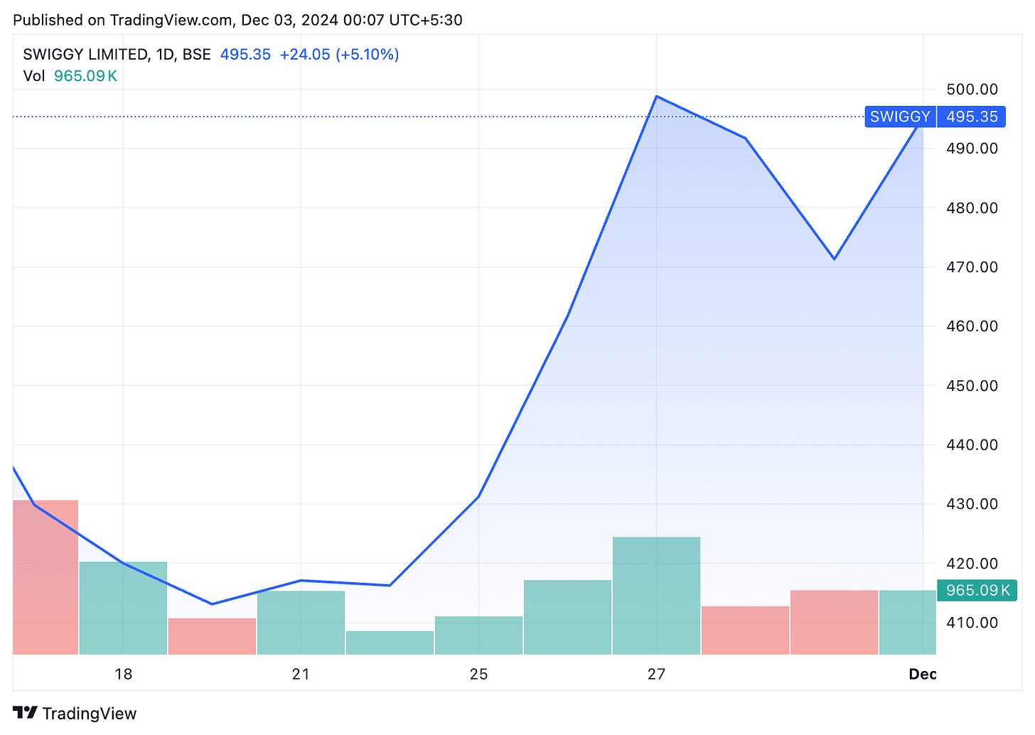 TradingView chart