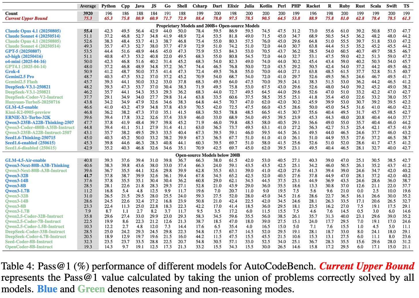 AutoCodeBench 20개 프로그래밍 언어별 AI 코딩 정답률 비교표 — Claude Opus, GPT-5, Gemini 등 주요 모델 포함