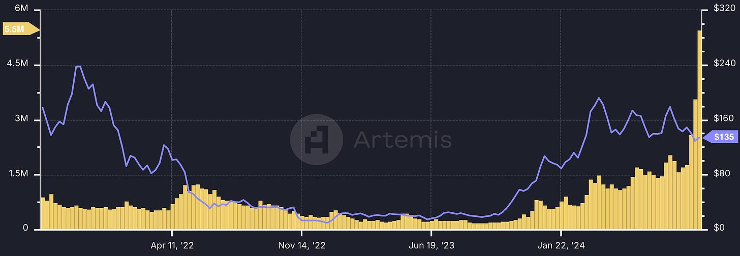 Purple - SOL Price; Yellow - SOL Daily Active Addresses (5.5m - all time high)