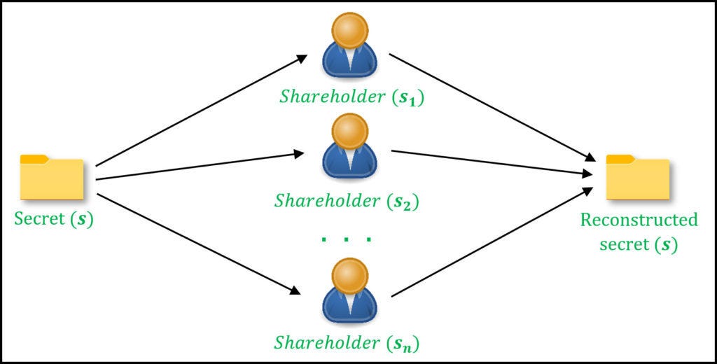 Implementing Shamir's Secret Sharing Scheme in Python - GeeksforGeeks