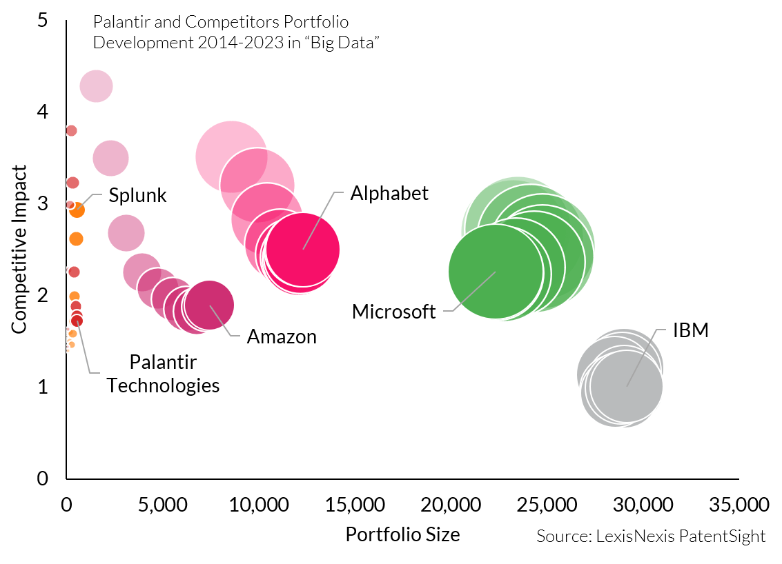 Alphabet has decreased from 4 to roughly 2.5. Palantir has decreased from about 4 to just under 2. Amazon has decreased from about 4.3 to about 2. IBM has stayed around 1. Splunk has shot up to 3 from about 1.5.