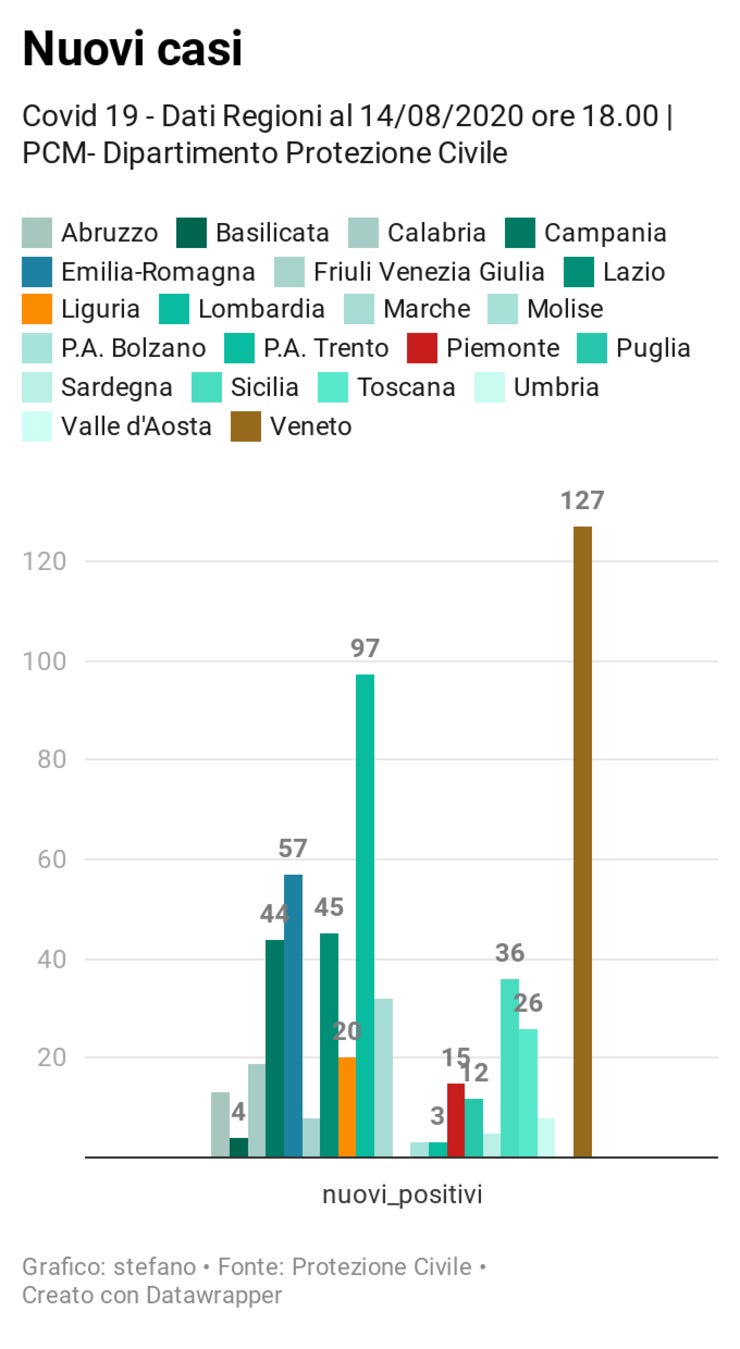 * Il dato del Piemonte è sottostimato * - https://www.datawrapper.de/_/8YJwF/ 