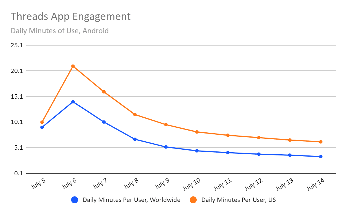 Threads App: User Engagement Dips as Time Spent Decreases, Analytics Report  Shows