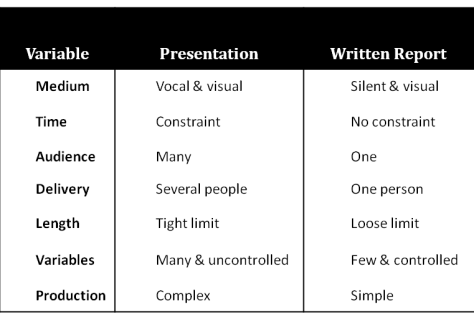 Presentation Preparation – The Second P