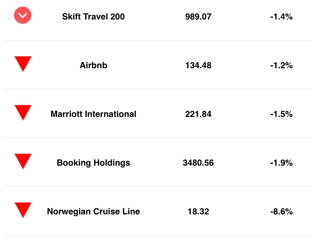 The Skift Travel 200 stands at 989.07 for January 3, 2023