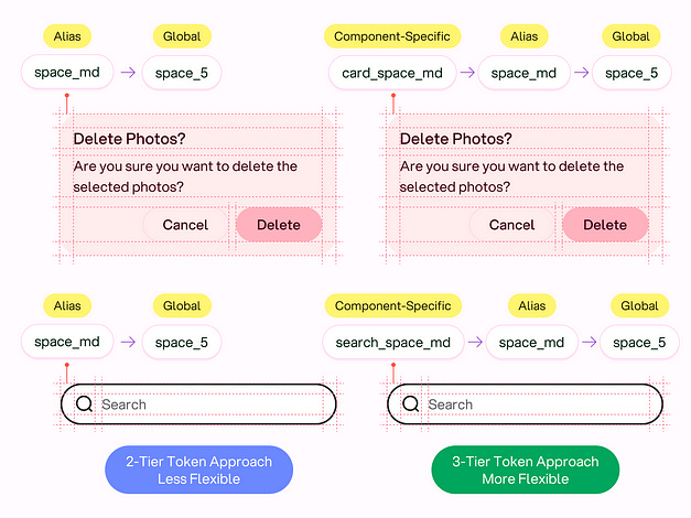 Multi-tier tokens are more flexible demonstrated with Search and Dialog Components