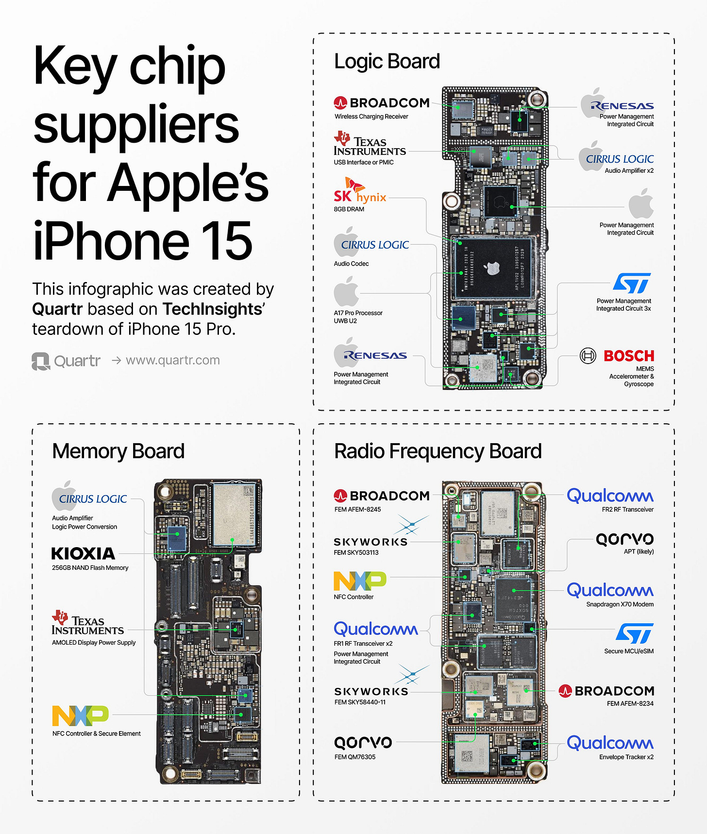 Los principales proveedores de chips del iPhone 15 de Apple. Fuente: Quartr
