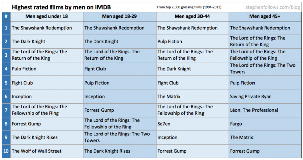 Highest rated movies on IMDb according to men