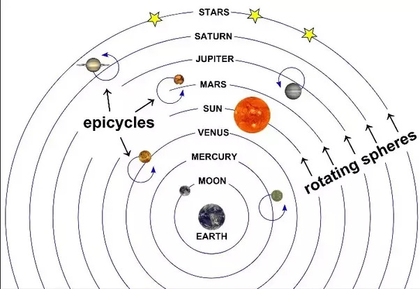 Geocentric Model Of Our Solar System