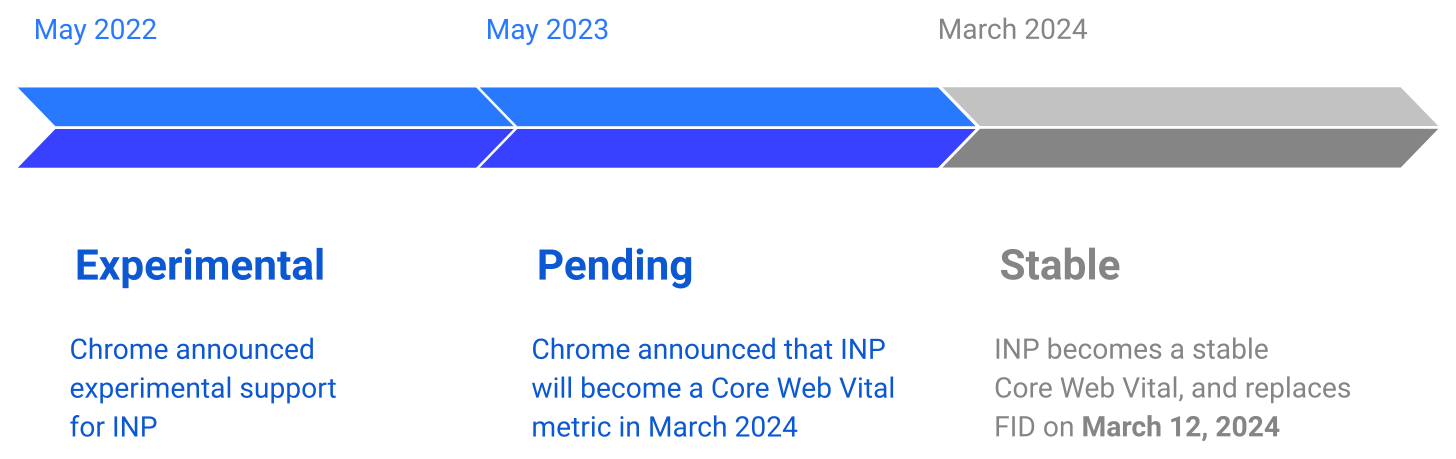 Diagrama que muestra el progreso del INP en el programa de Métricas web en tres fases. A partir de mayo de 2022, Chrome introdujo INP como métrica experimental. En mayo de 2023, se anunció que el INP se convertiría en una Métrica web esencial en marzo de 2024. Aún no se llevará a cabo la presentación formal de INP como Métrica web esencial el 12 de marzo de 2024, que reemplazará a FID.