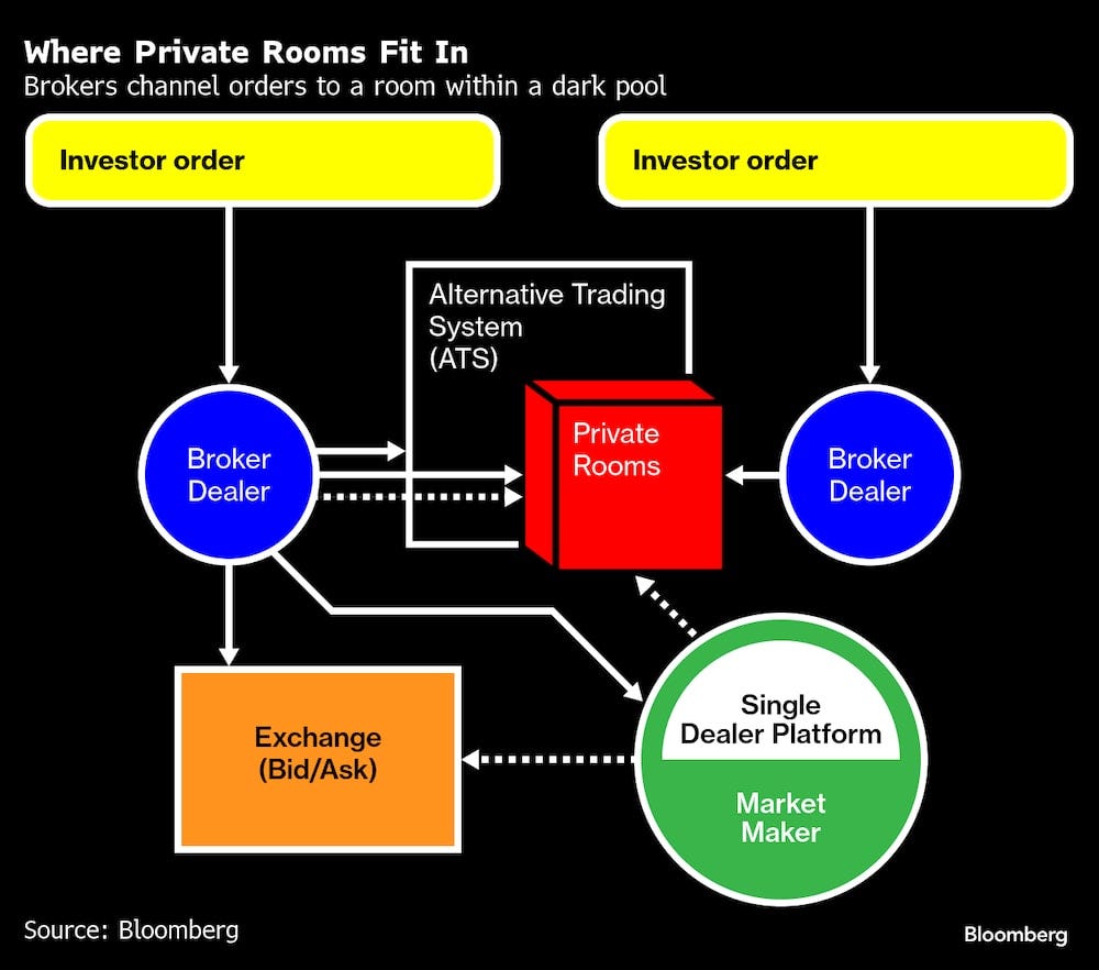 Ha escuchado hablar de los 'dark pools'? Bienvenido a las “salas privadas”  de Wall Street