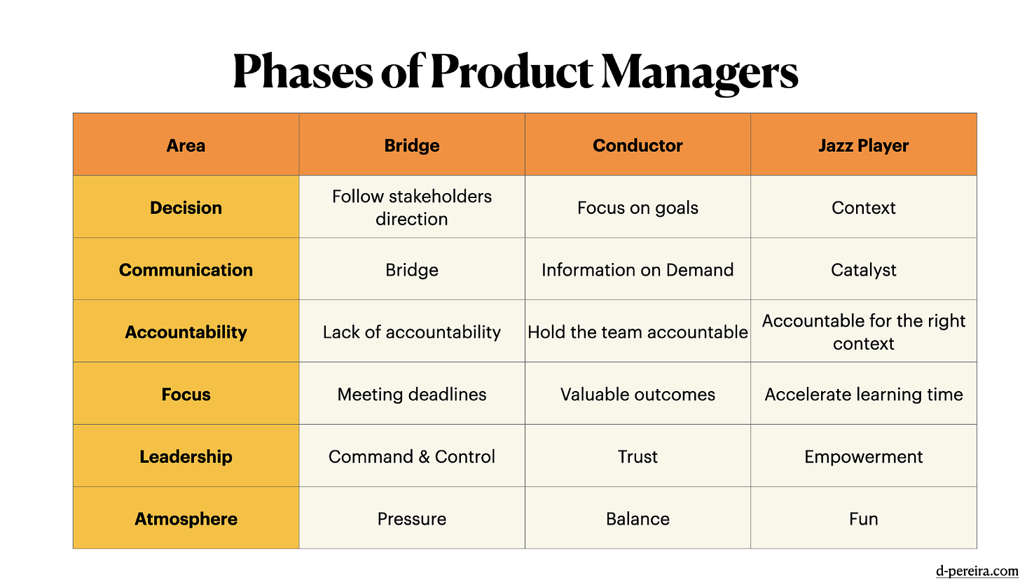 Phases of Product Managers