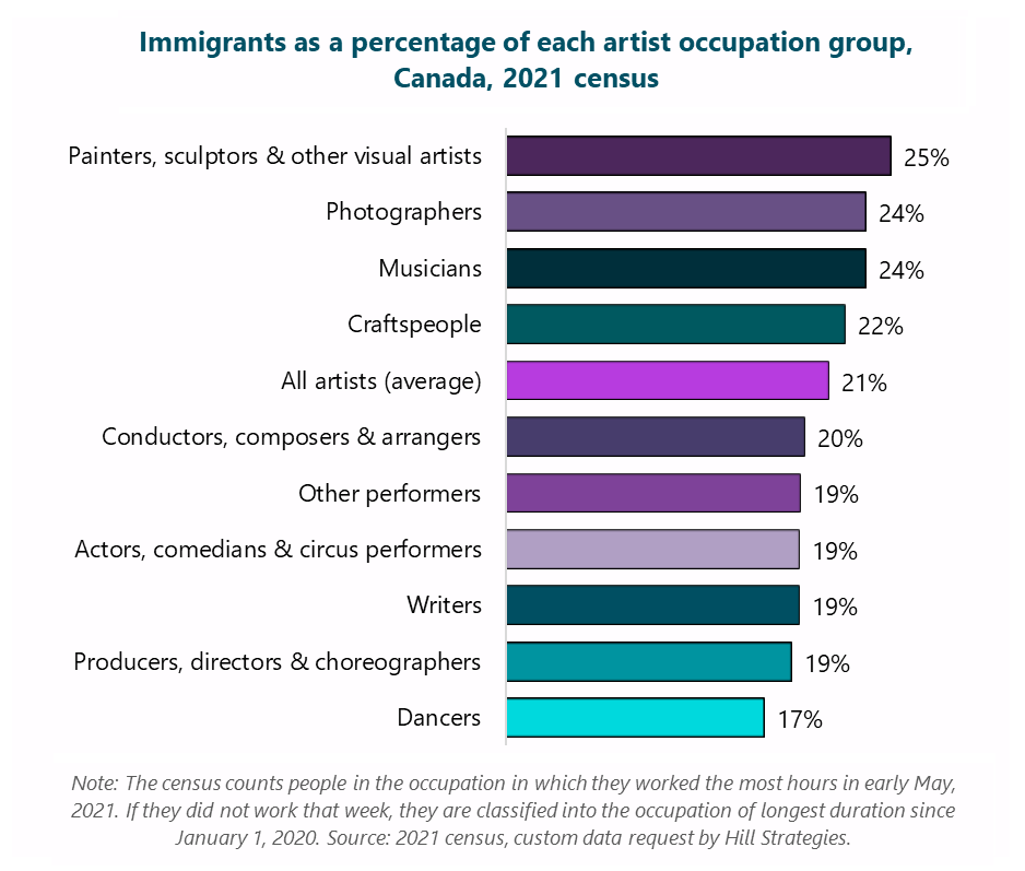 Bar graph of immigrants as a percentage of each artist occupation group, Canada, 2021 census. Dancers: 17%. Producers, directors & choreographers: 19%. Writers: 19%. Actors, comedians & circus performers: 19%. Other performers: 19%. Conductors, composers & arrangers: 20%. All artists (average): 21%. Craftspeople: 22%. Musicians: 24%. Photographers: 24%. Painters, sculptors & other visual artists: 25%. Note: The census counts people in the occupation in which they worked the most hours in early May, 2021. If they did not work that week, they are classified into the occupation of longest duration since January 1, 2020. Source: 2021 census, custom data request by Hill Strategies.