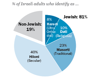American and Israeli Jews: Twin Portraits From Pew Research Center Surveys  | Pew Research Center