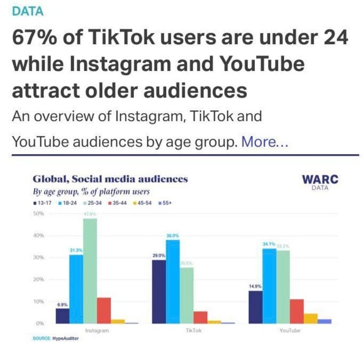 #TikTok el streaming de los más pibes #Instagram la plataforma de social media más fuerte entre los 25 y 34 años. 