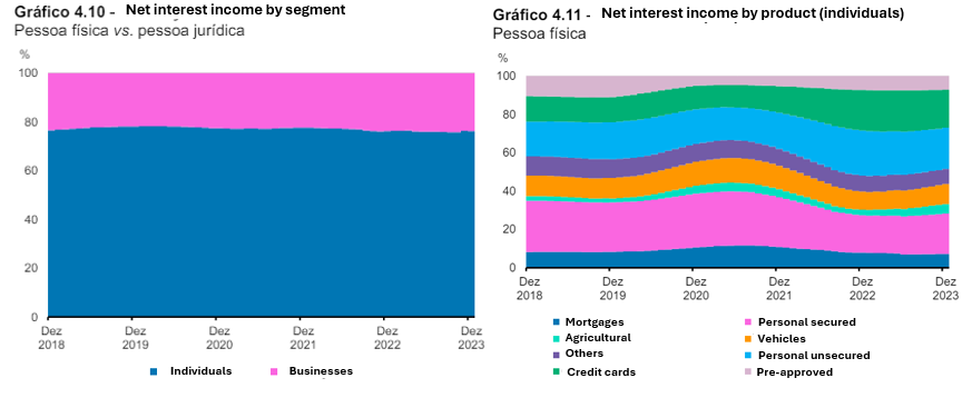 Sources of net interest income after provisions for the financial system (BACEN)