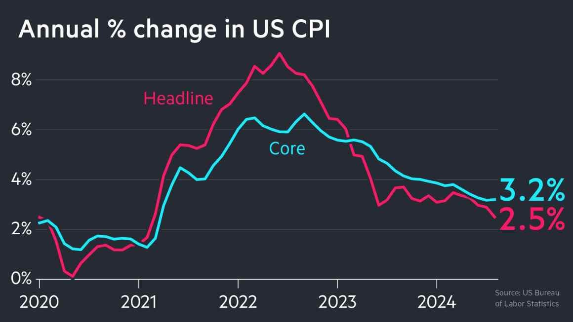 US inflation falls to 2.5% in August