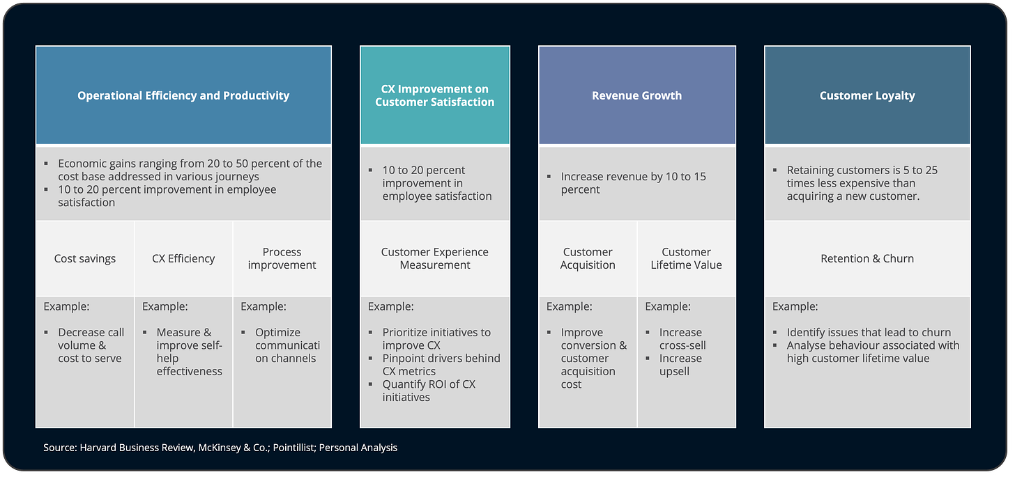 Business impact areas for Customer Experience
