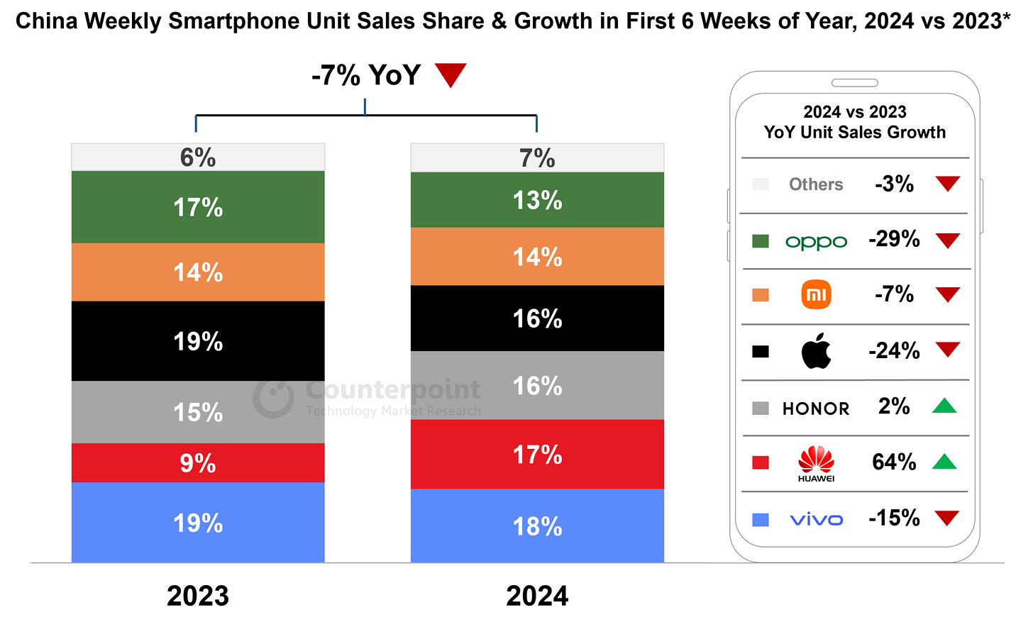 China Weekly Smartphone Unit Sales Share & Growth in First 6 Weeks of Year, 2024 vs 2023