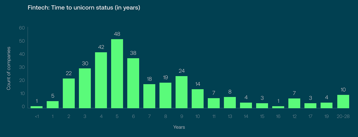 The journey to becoming a unicorn in 2023