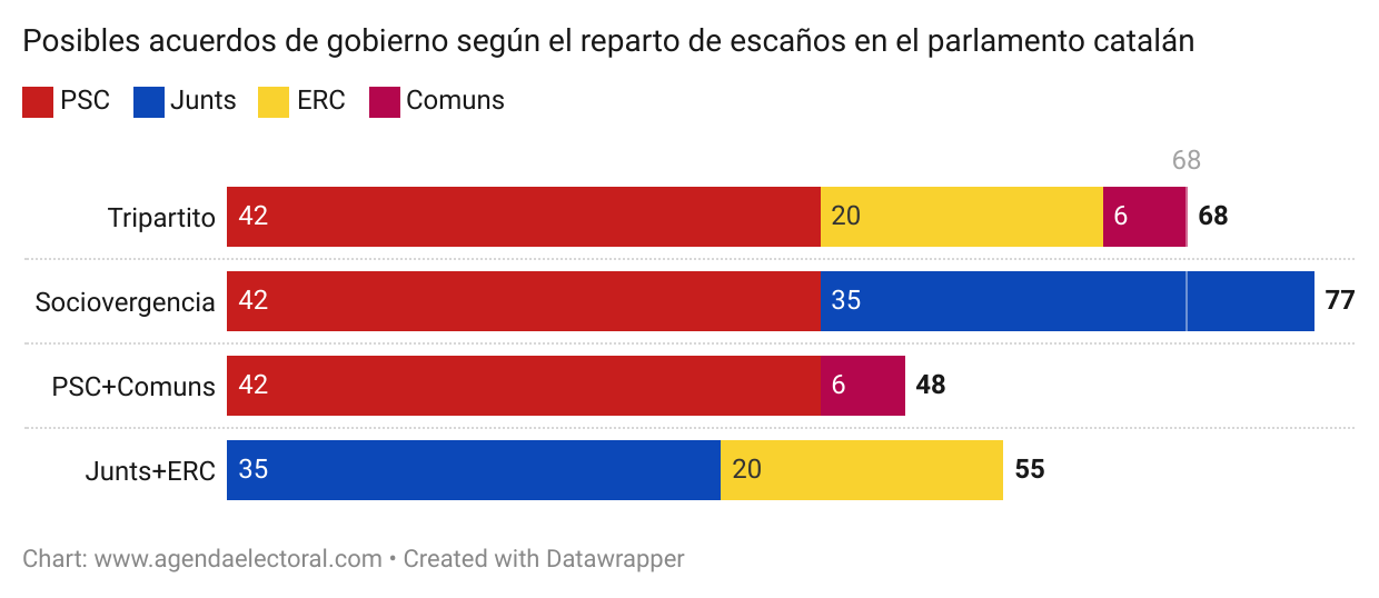 posibles acuerdos de gobierno según el reparto de escaños en el parlamento catalán