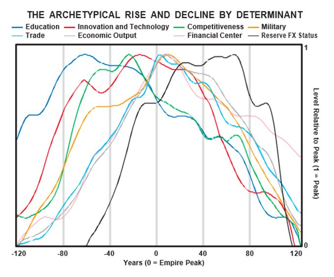 the archetypical rise and decline