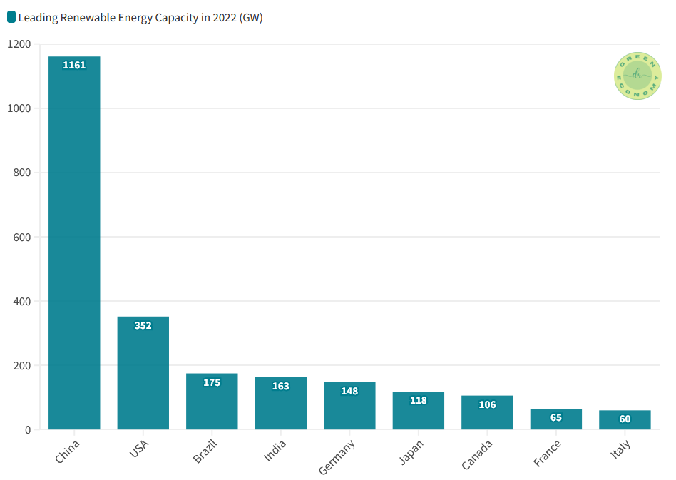 Disadvantages of renewable energy: this figure shows leading nine countries in terms of renewable energy capacity in 2022.