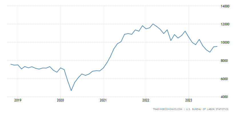 United States Job Openings