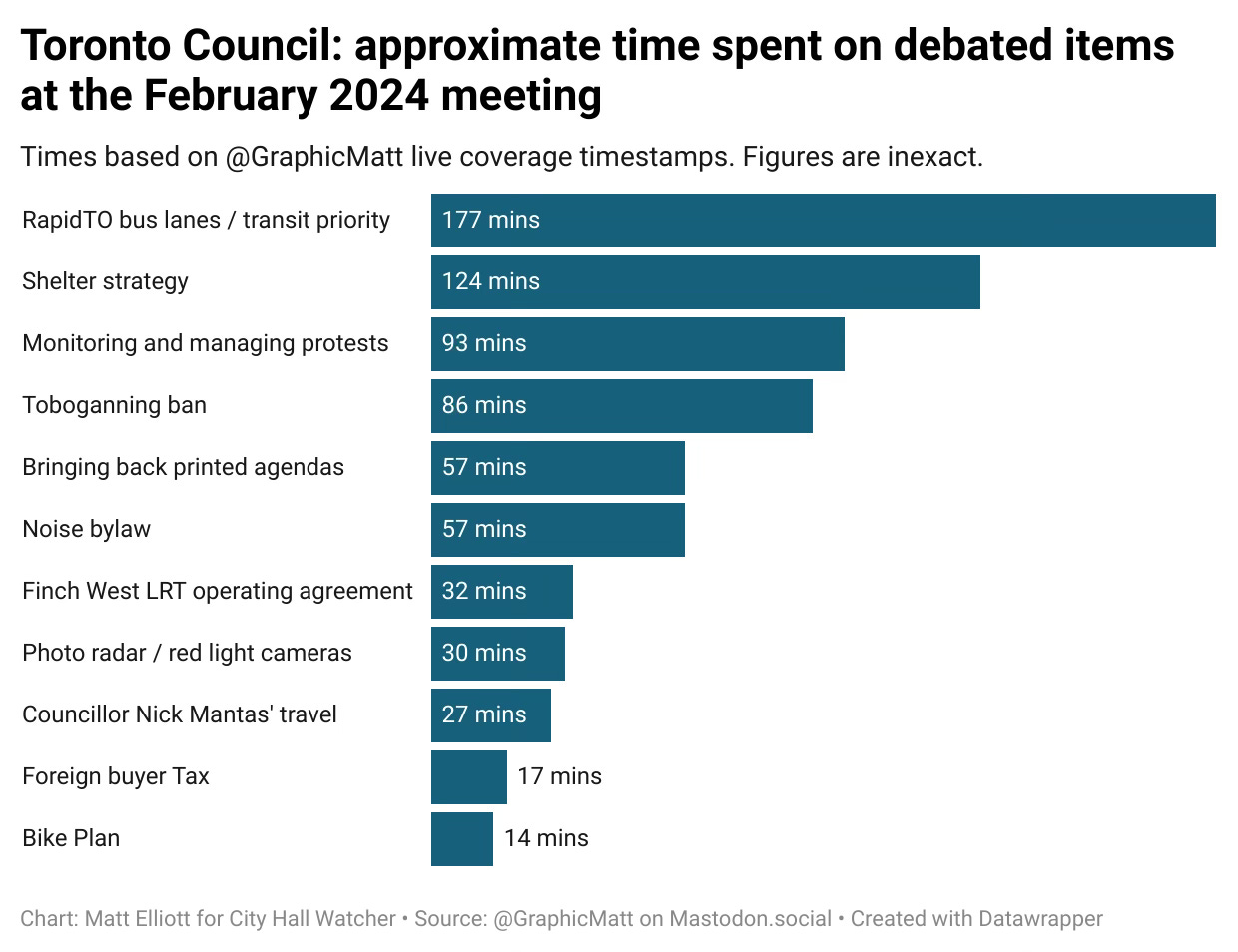 Bar graph of time, in minutes, spent debating major issues at the Feb 2024 Council meeting. Top three are RapidTO (177 minutes), Shelters (124 minutes) and monitoring protests (93 minutes)