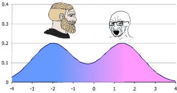 A figure representing a bimodal distribution, with the soyjack vs chad meme overlaid on top