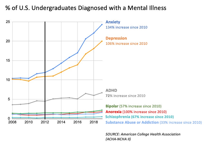 % of US Graduates with a mental illness. Shows more than a 100% rise in anxiety and depression since 2010.