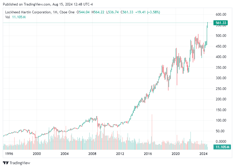 TradingView chart