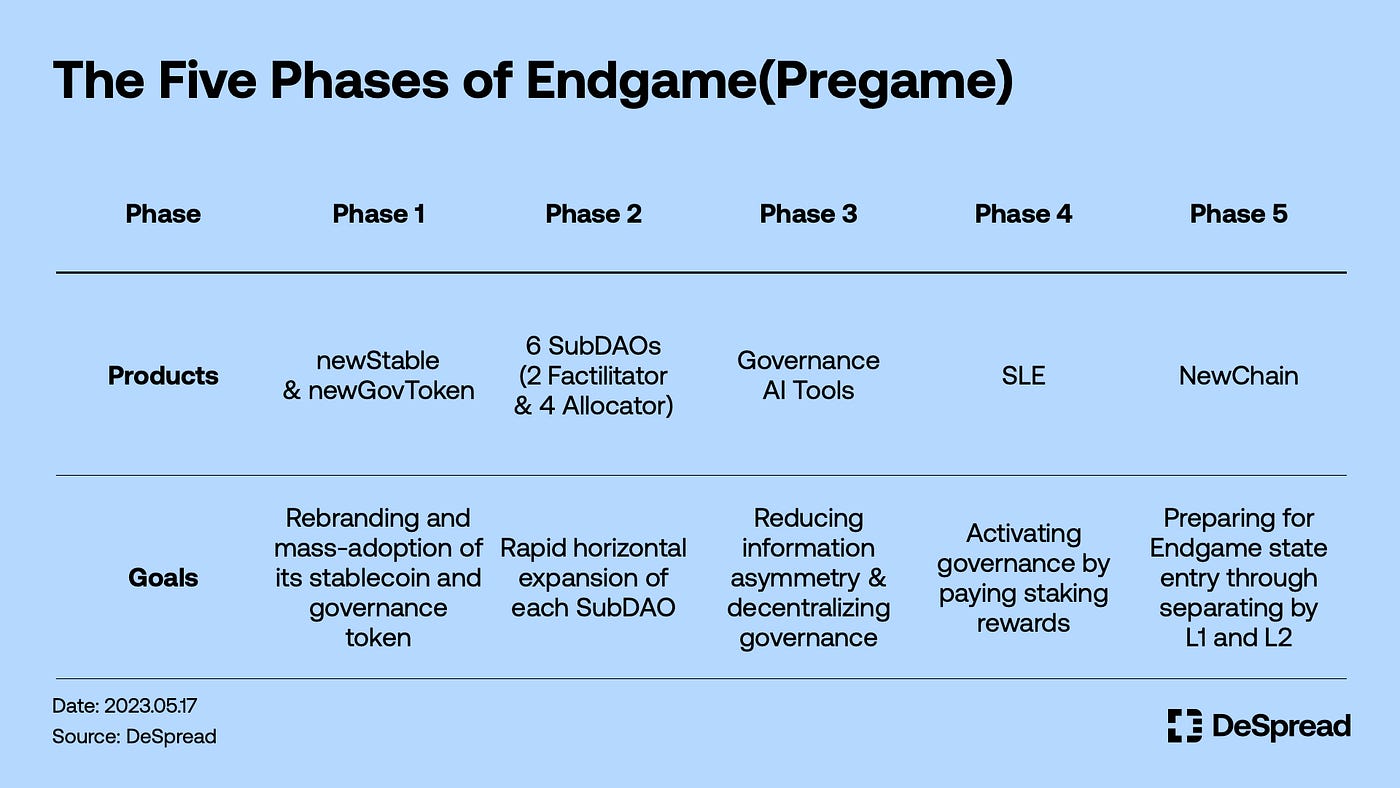 MakerDAO Endgame — Dreaming of a Complete Rebranding | by Declan Kim |  DeSpread Blog | Medium