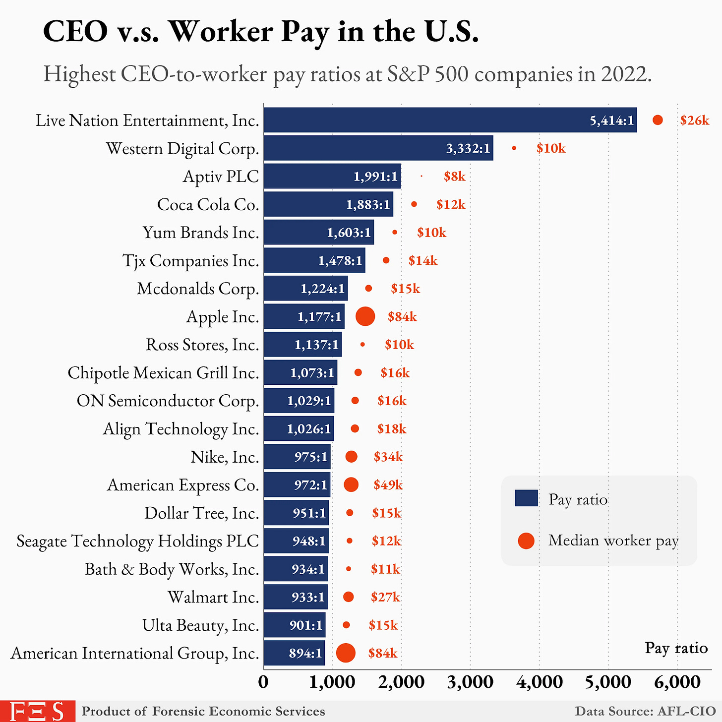 Chart showing the huge disparity between CEO and Worker pay in the US at S&P 500 companies