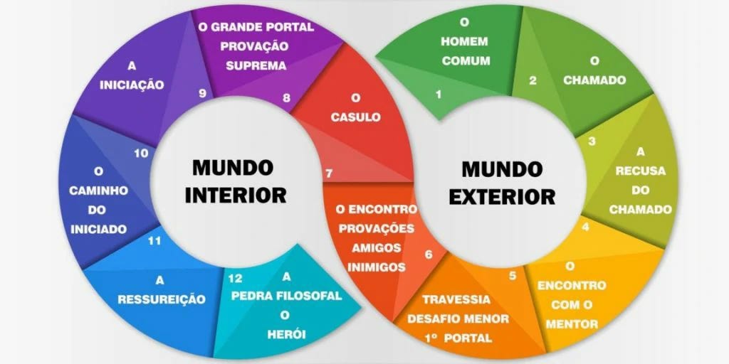 Post - Os 12 passos da Jornada do Herói