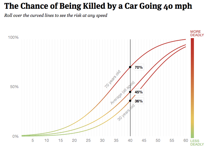 3 Graphs That Explain Why 20 MPH Should Be the Limit on City Streets —  Streetsblog USA