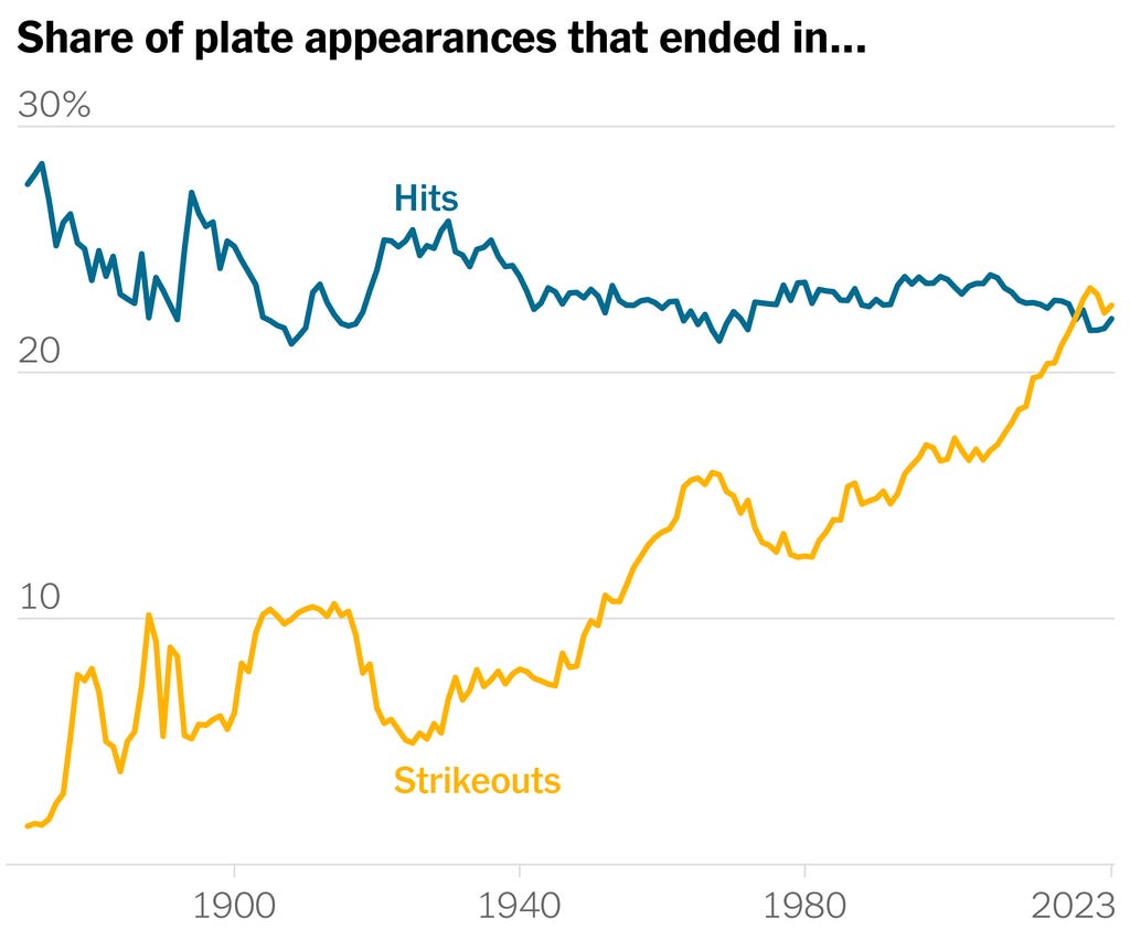 A chart shows the share of plate appearances that ended in strikeouts or hits. Since 2018, the rate of strikeouts has surpassed the rate of hit.