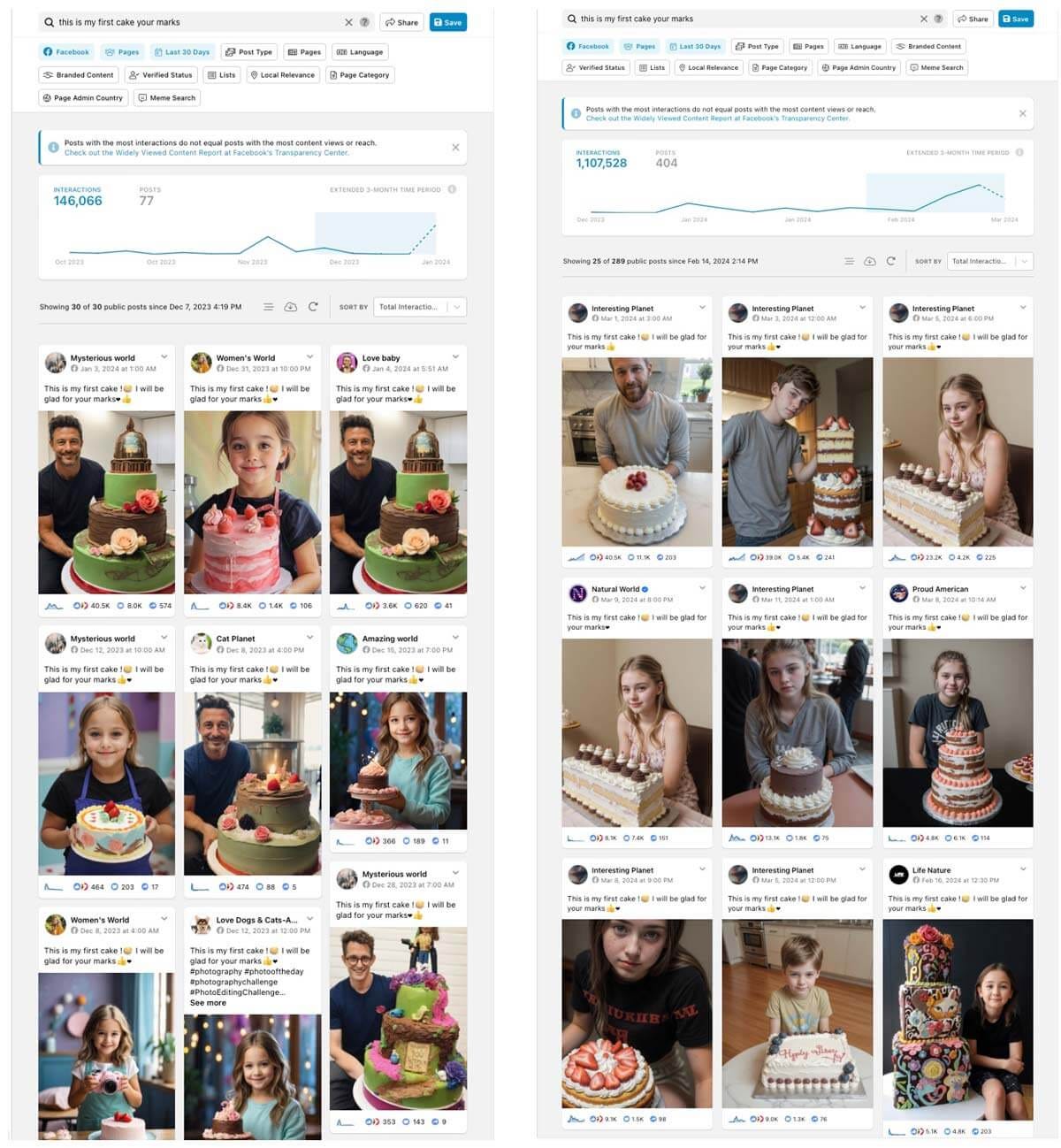 CrowdTangle insights tool showing lots of the same type of cake AI-generated photo