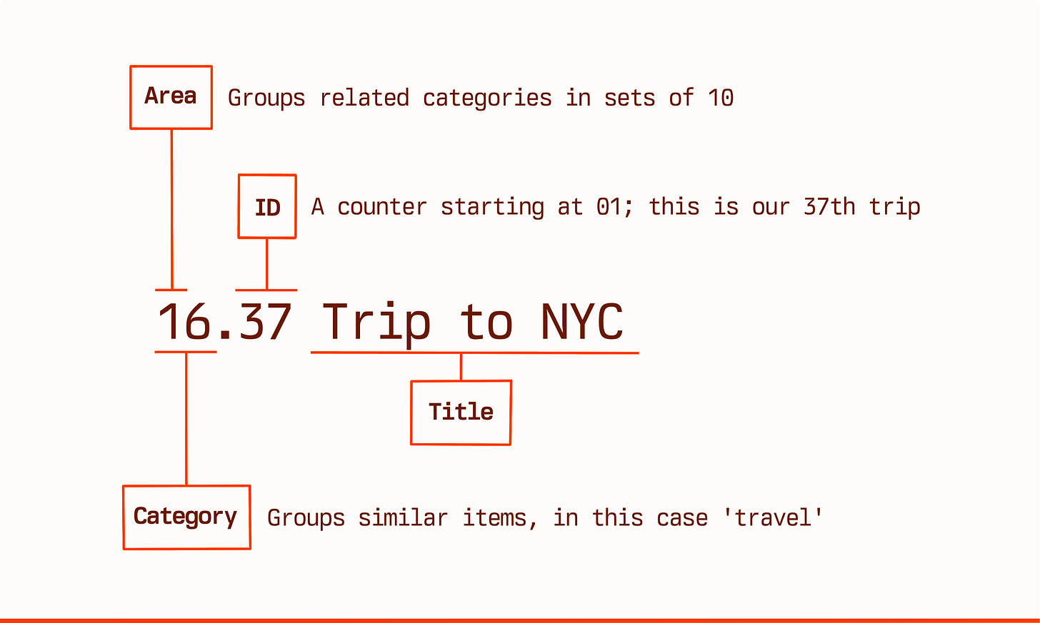 A diagram showing the structure of a Johnny.Decimal number. The number is 16.37 and it explains how the '1' is an area, which groups related categories in sets of 10. The '16' is the category, in this case 'travel'. And '37' is just an ID; they start at 01. The title of this, our 37th travel thing, is 'Trip to NYC'.