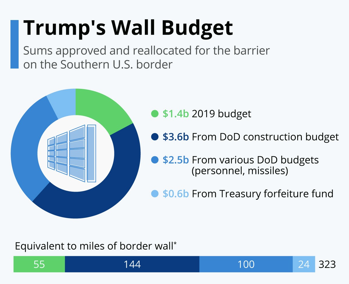 Infographic: Trump’s Wall Budget Stands at US$8 Billion | Statista