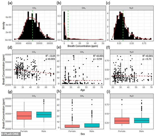 In experiments, all participants breathed out carbon dioxide (left). Nitrous oxide (right) was also emitted by every participant, but methane (centre) was found in the breath of only 31 per cent of participants